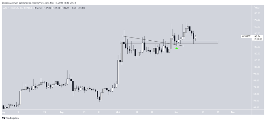 Axie Infinity - wykres dzienny