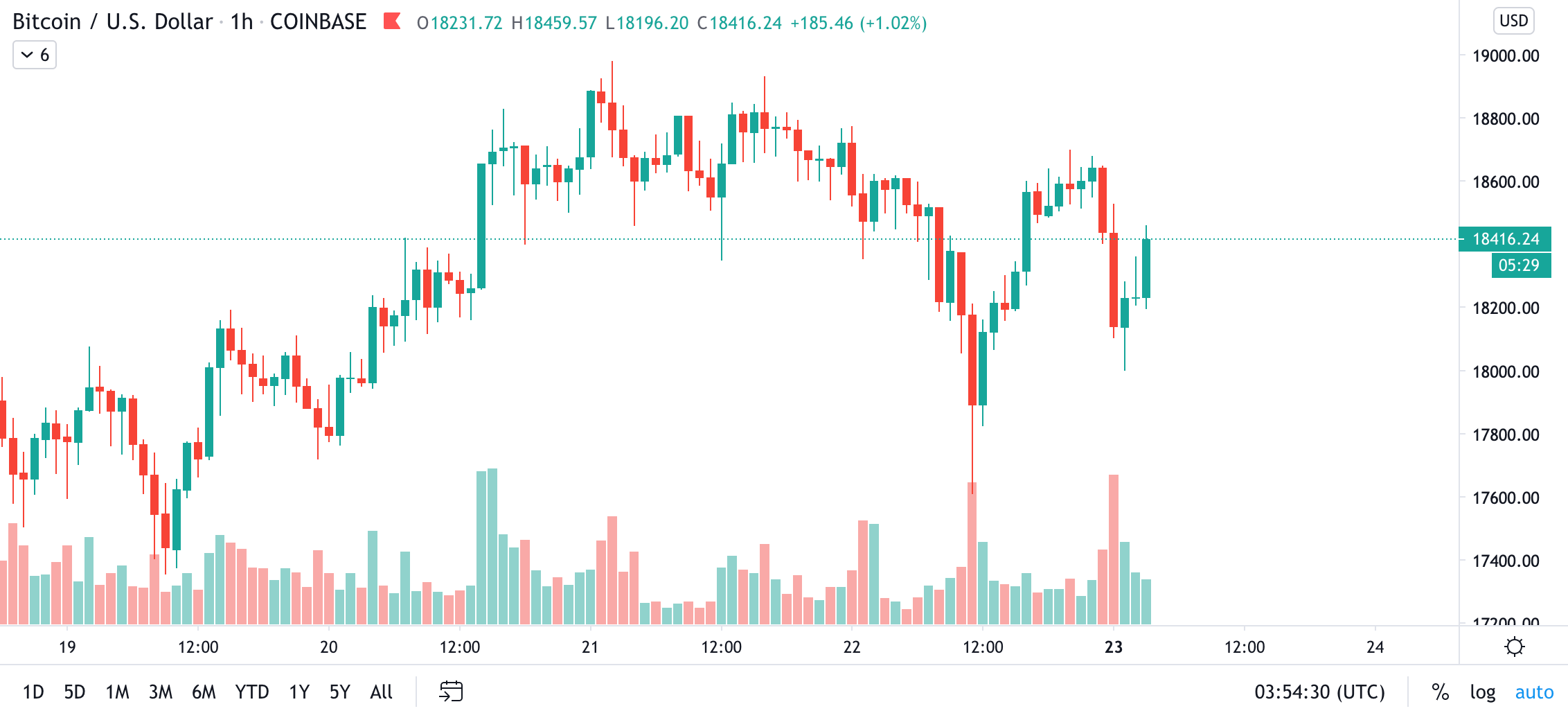 Курс BTC на 23 ноября