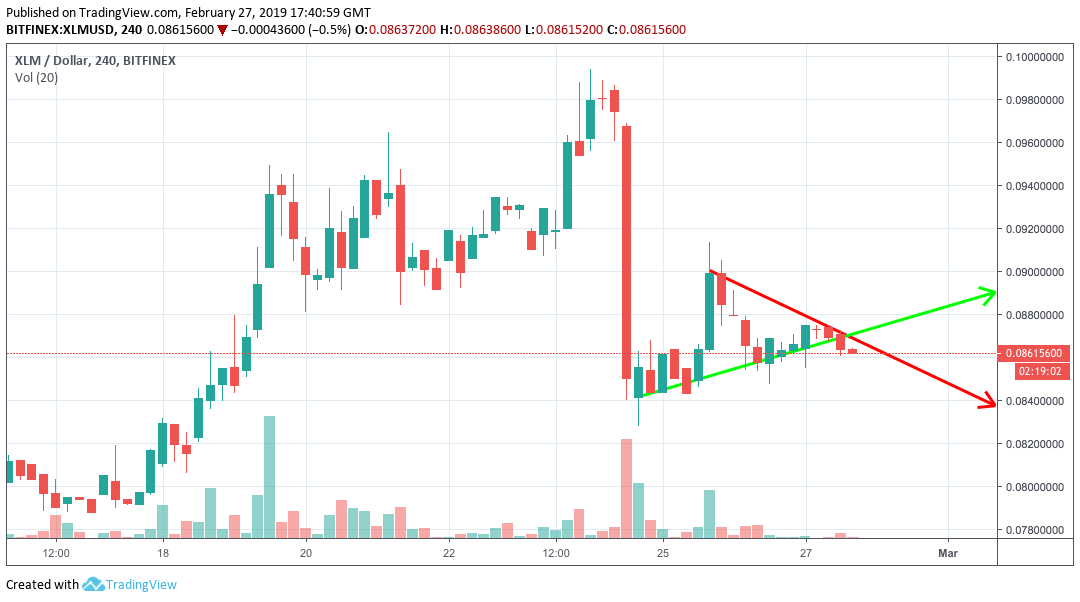 Stellar Price Projection