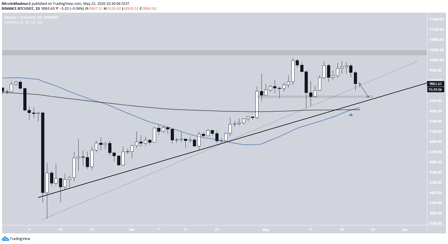 Bitcoin Ascending Support Line
