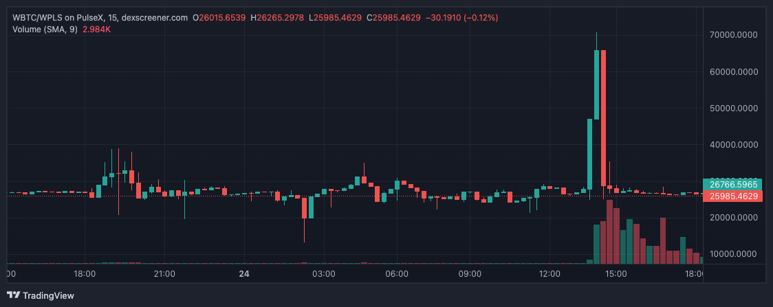 El poco volumen de Pulsechain permite la alta volatilidad Richard Heart celebra que el precio de bitcoin haya subida a 70.000 dólares. Un ejemplo claro de un pump & dump.