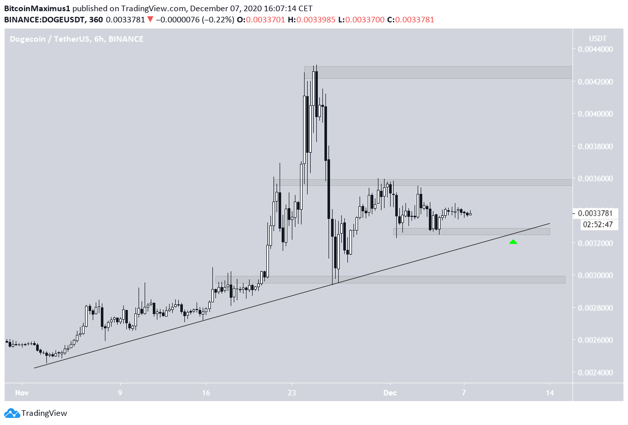 DOGE Ascending Support