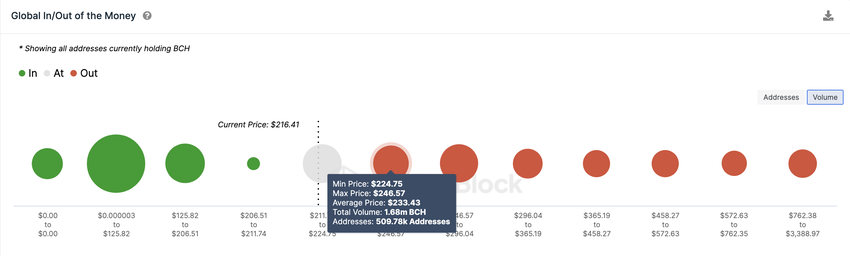 Bitcoin Cash (BCH) Price Prediction - IOMAP data