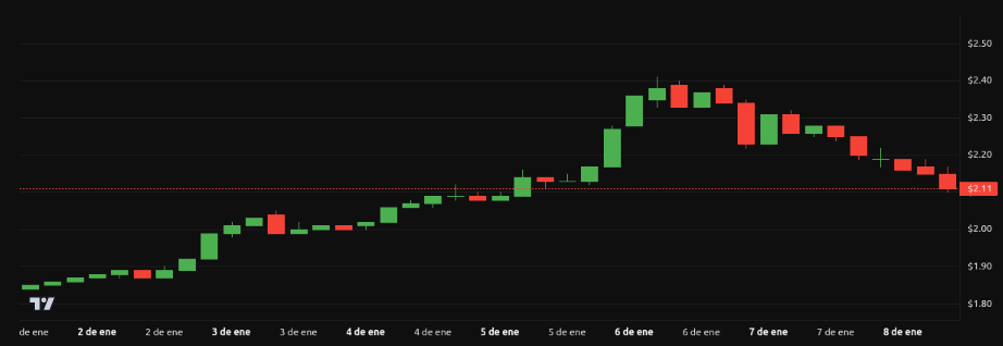 Rendimiento del precio de XRP - 7 días. Fuente: BeInCrypto