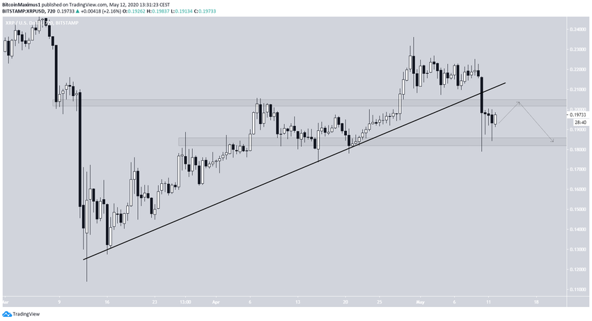 XRP Support Breakdown