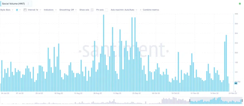 Dự đoán giá helium và social volume. Nguồn: Santiment