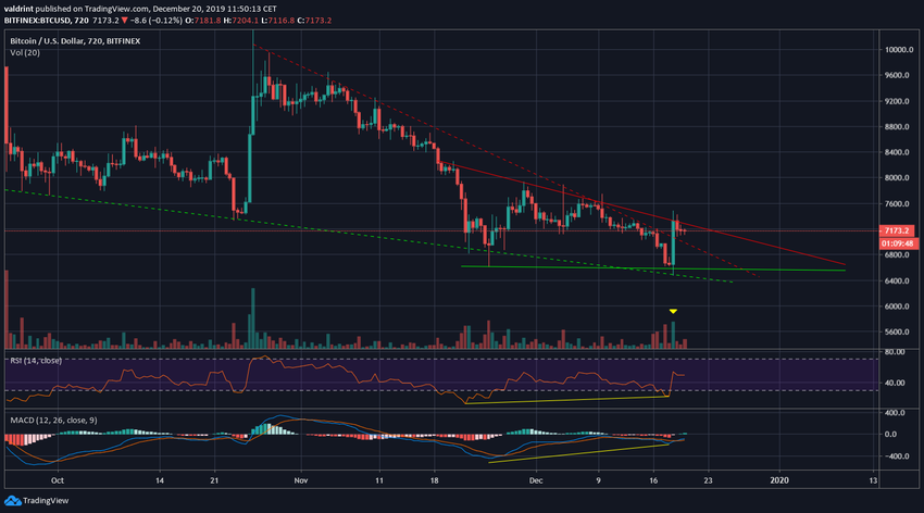 Bitcoin Wedge Breakout
