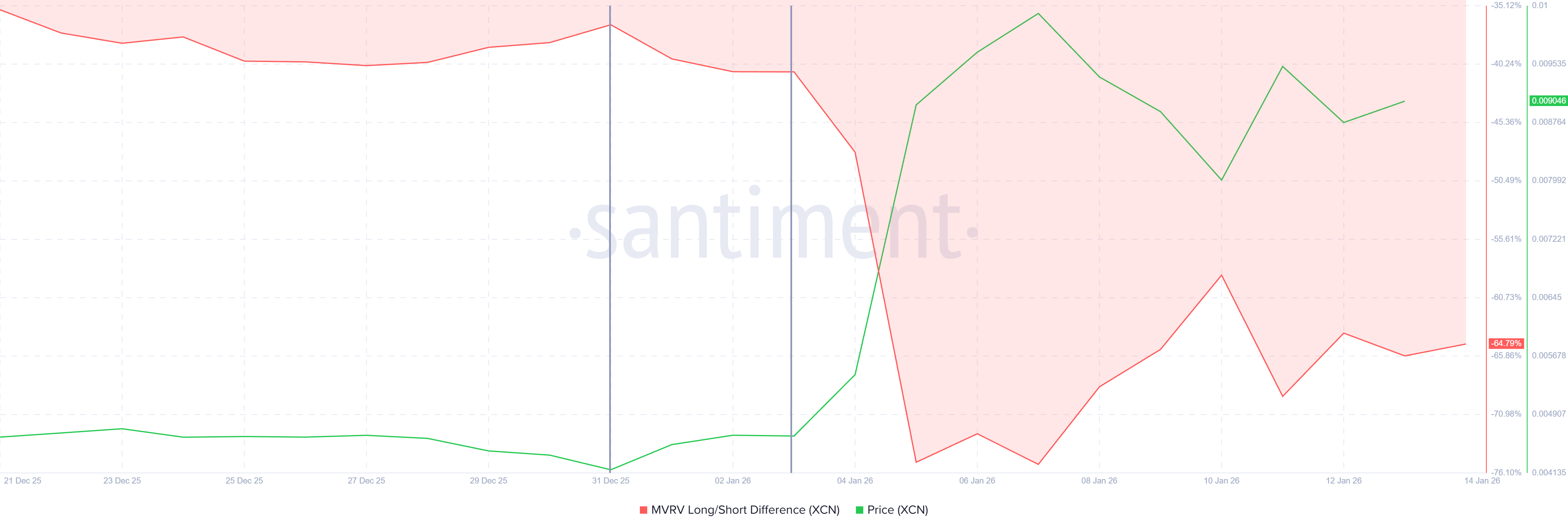 XCN MVRV Long/Short Difference