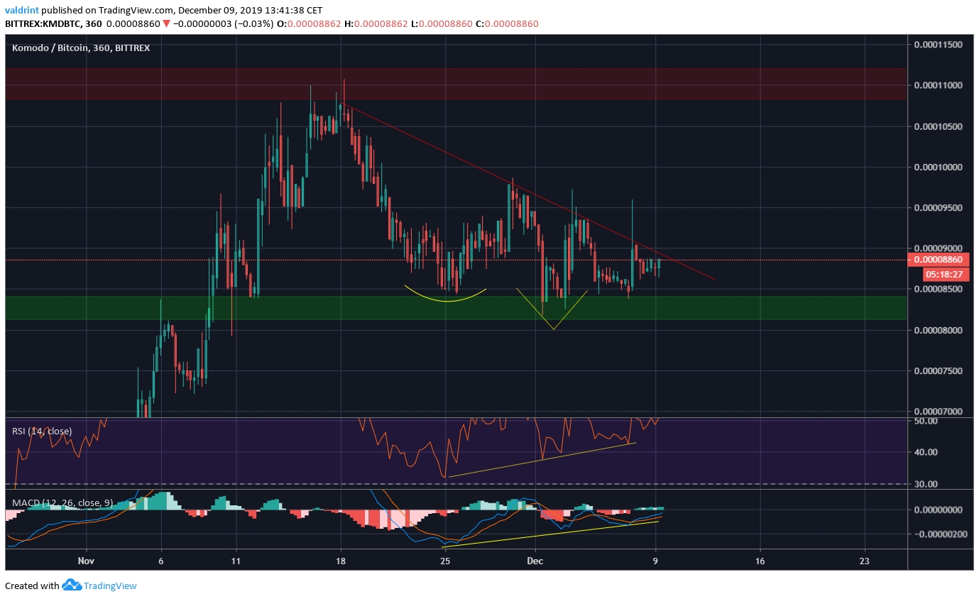 Komodo Short-Term