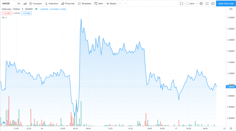 Uniswap trở nên nổi tiếng với sự chú ý của các phương tiện truyền thông chính thống