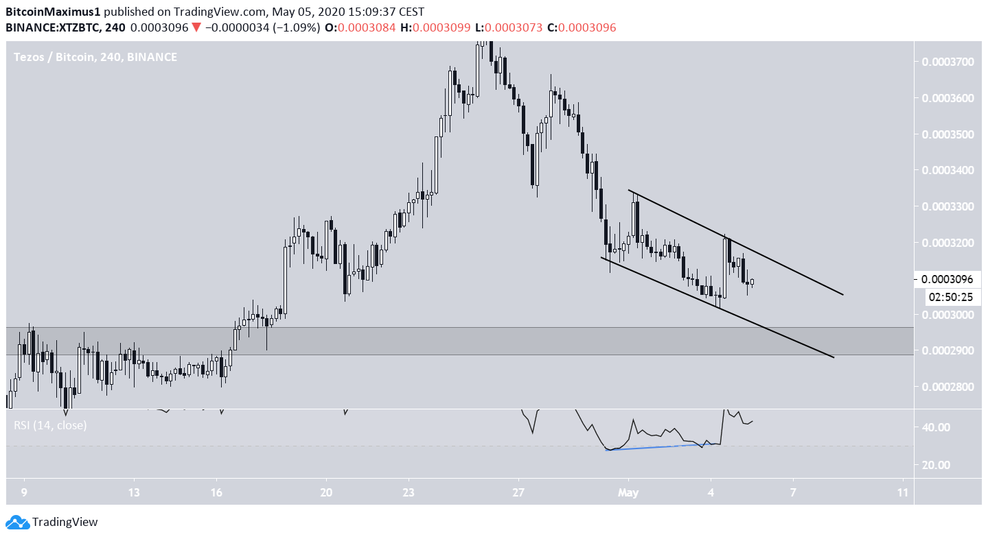 Tezos Price Movement