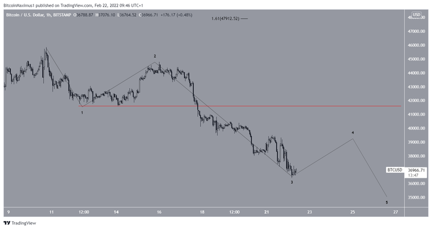 Bearish impulse BTC