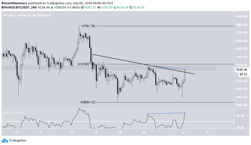 btc bEARISH DIVERGENCE