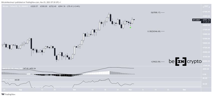 Bitcoin - wykres dzienny