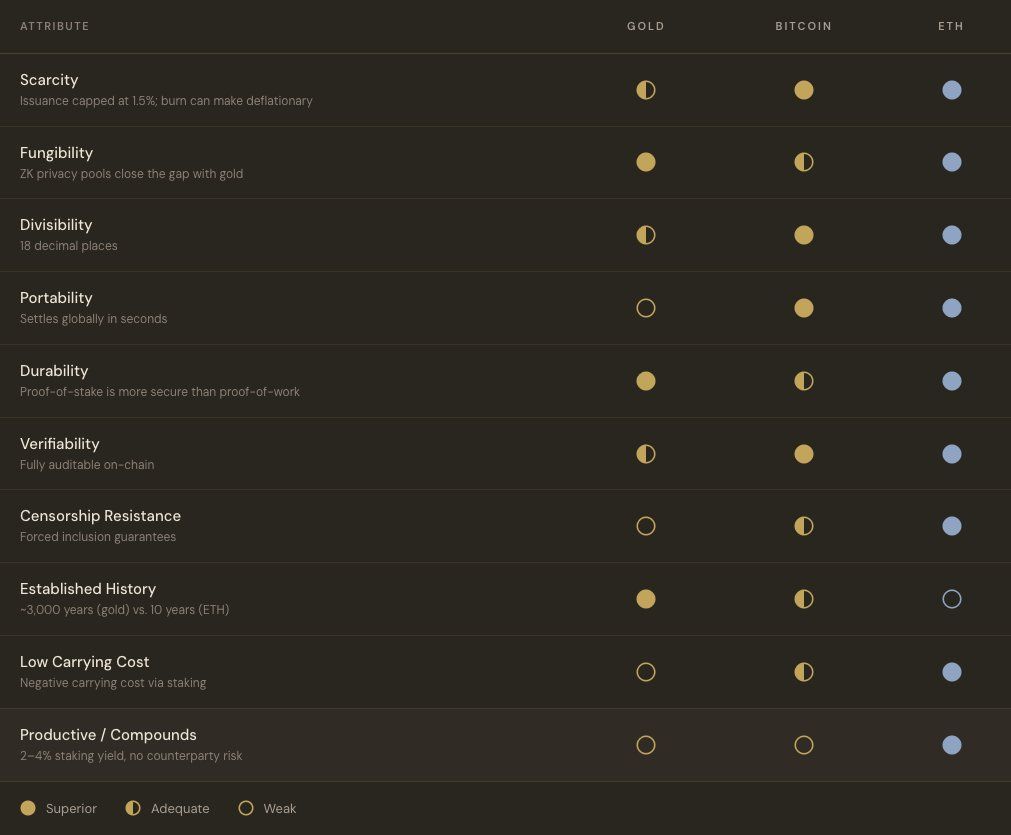 ETH Vs. Gold and Bitcoin