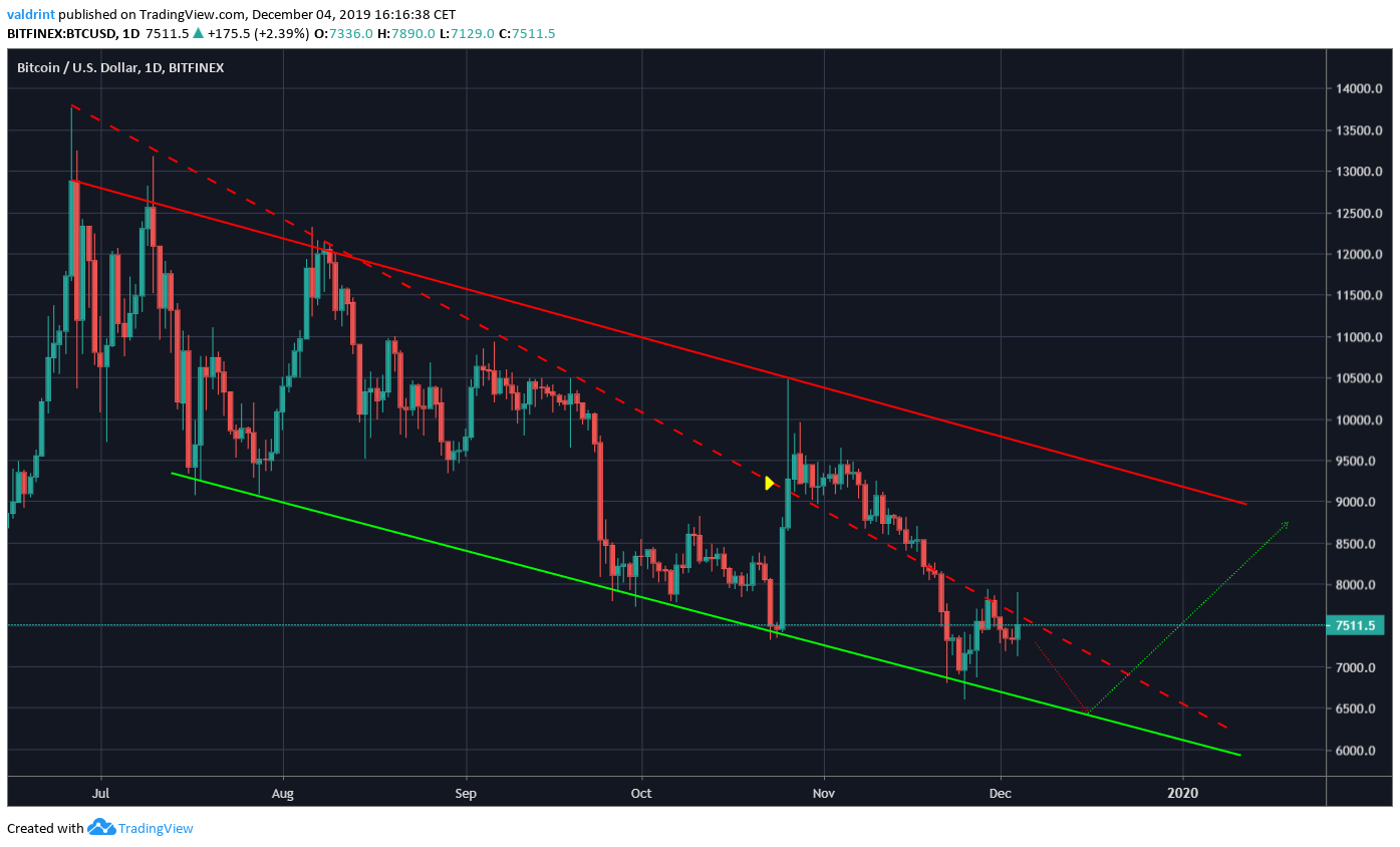 Descending Wedge Bitcoin