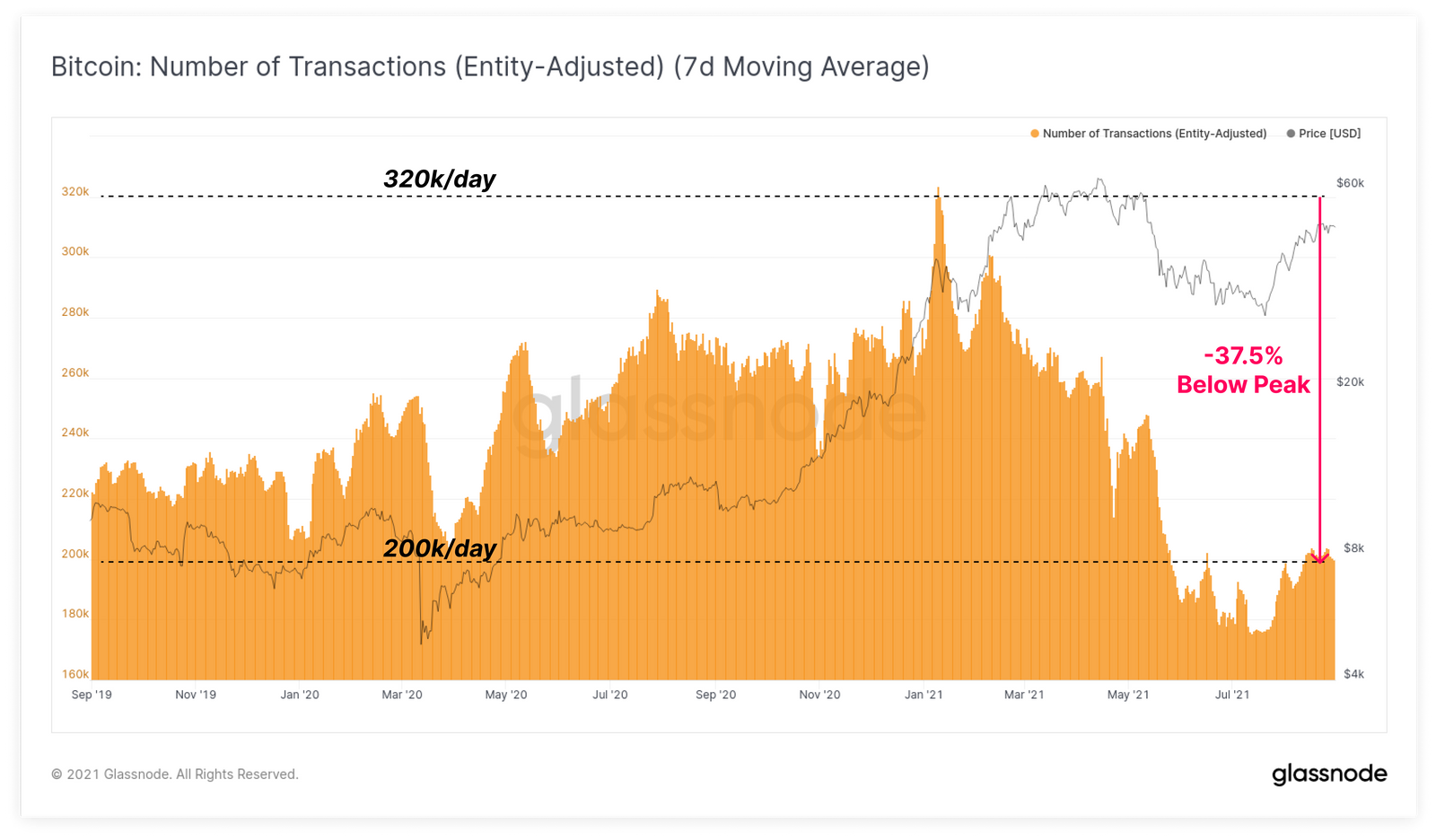 Ончейн-активность биткоина