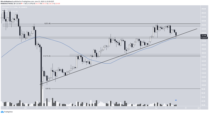 Ethereum Dollar Movement