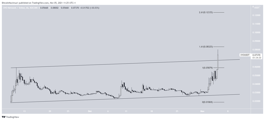 XYO Altcoin Paralel Kanal