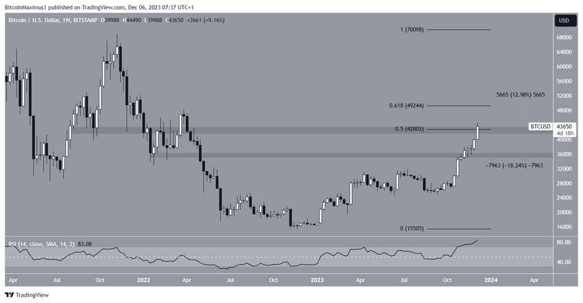 Bitcoin (BTC) Price Prediction