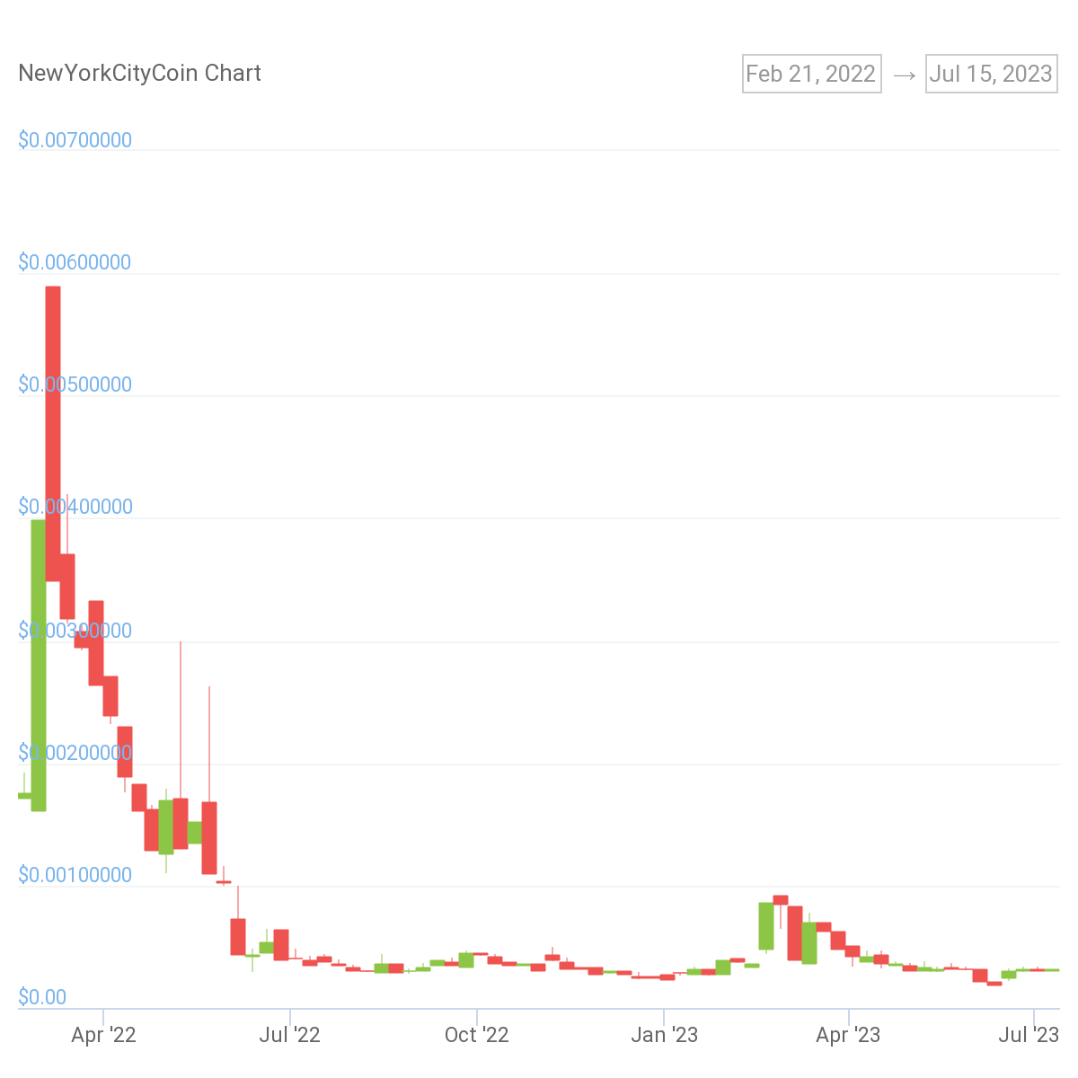 NewYorkCity Coin NYC/USD Trading Pair. Source: CoinGecko