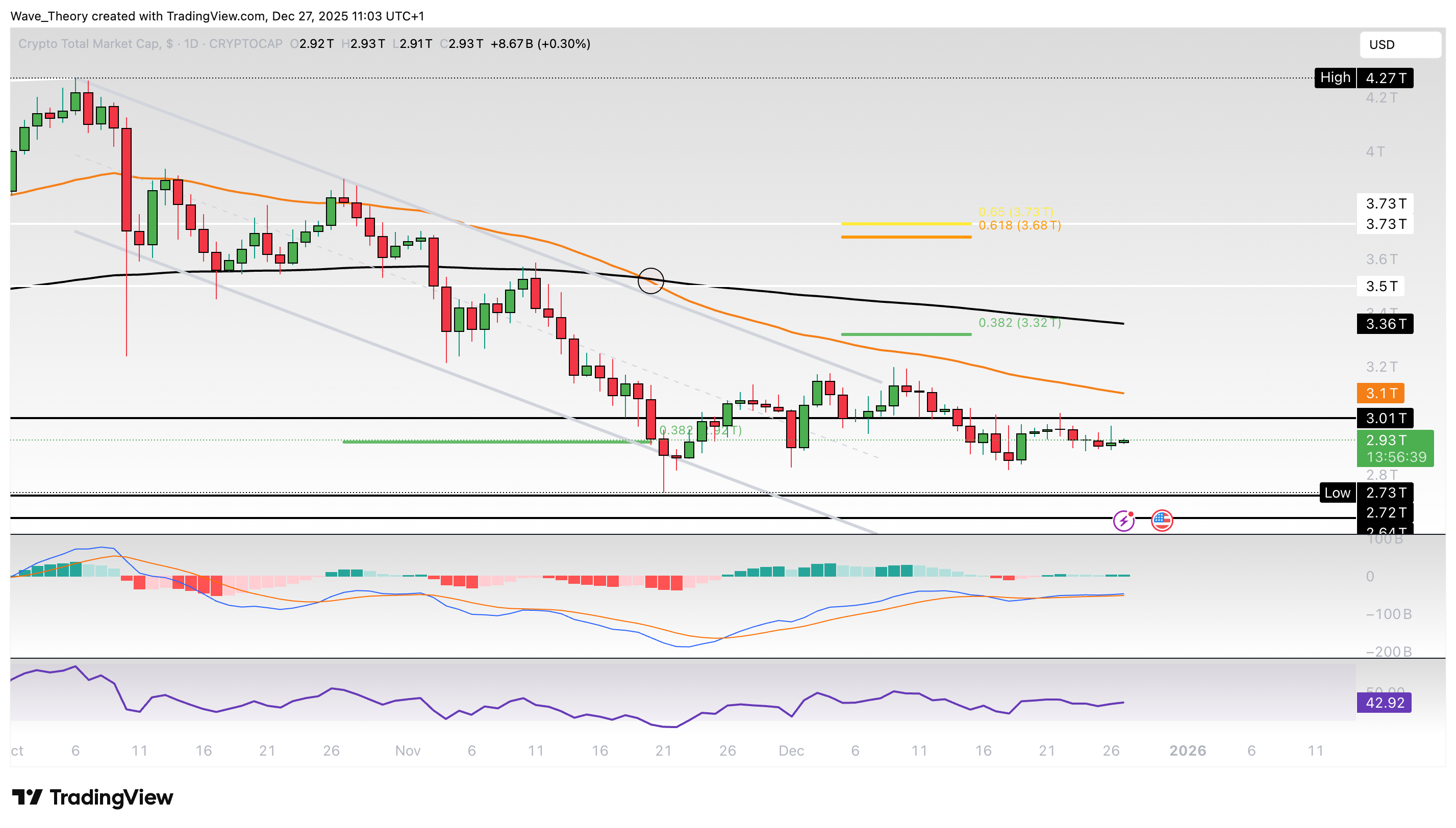 Krypto-Markt Marktkapitalisierung Chart Tradingview