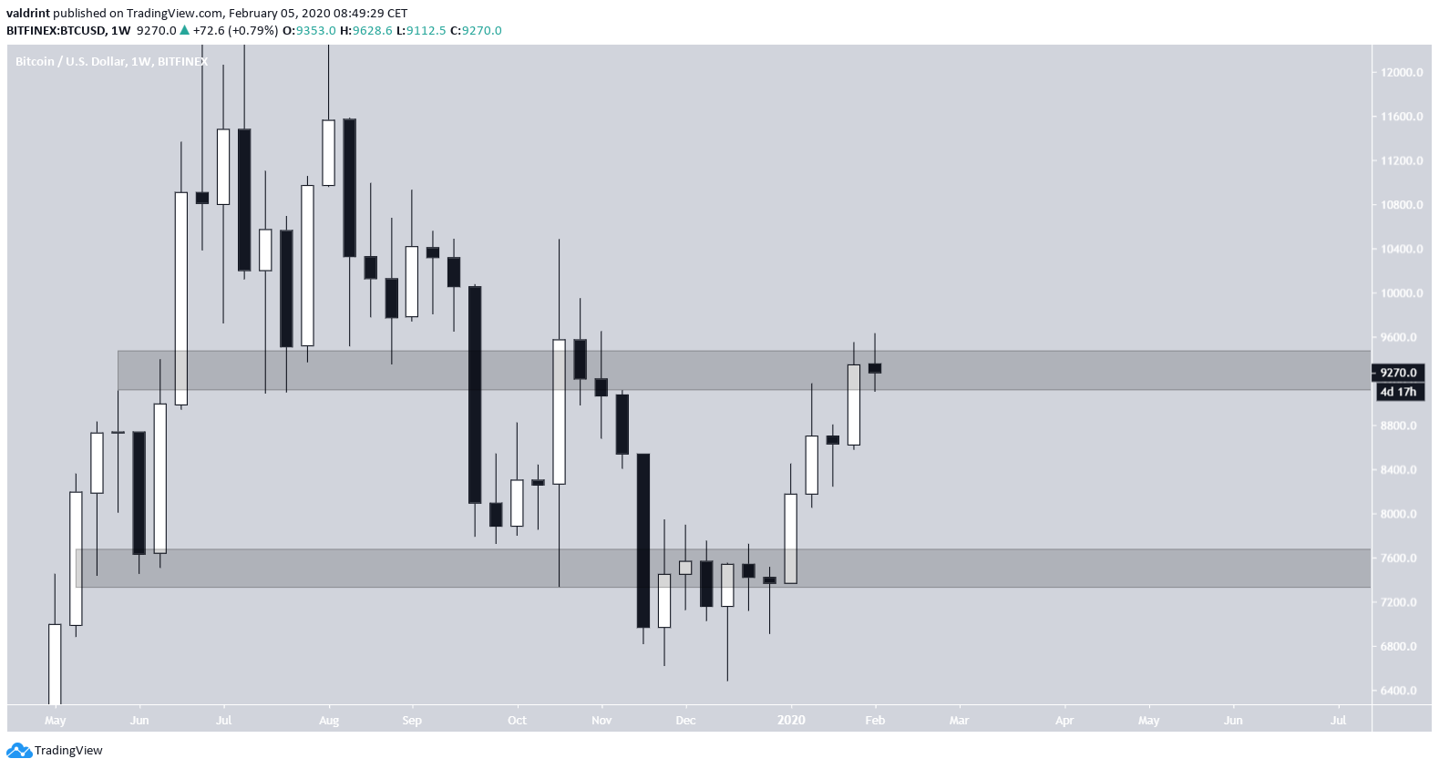 Bitcoin Trading Range