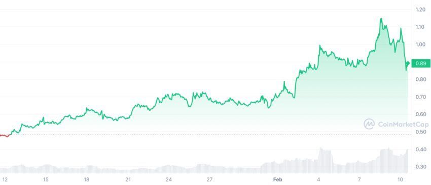 Biểu đồ IMX/USD. Nguồn: CoinMarketCap