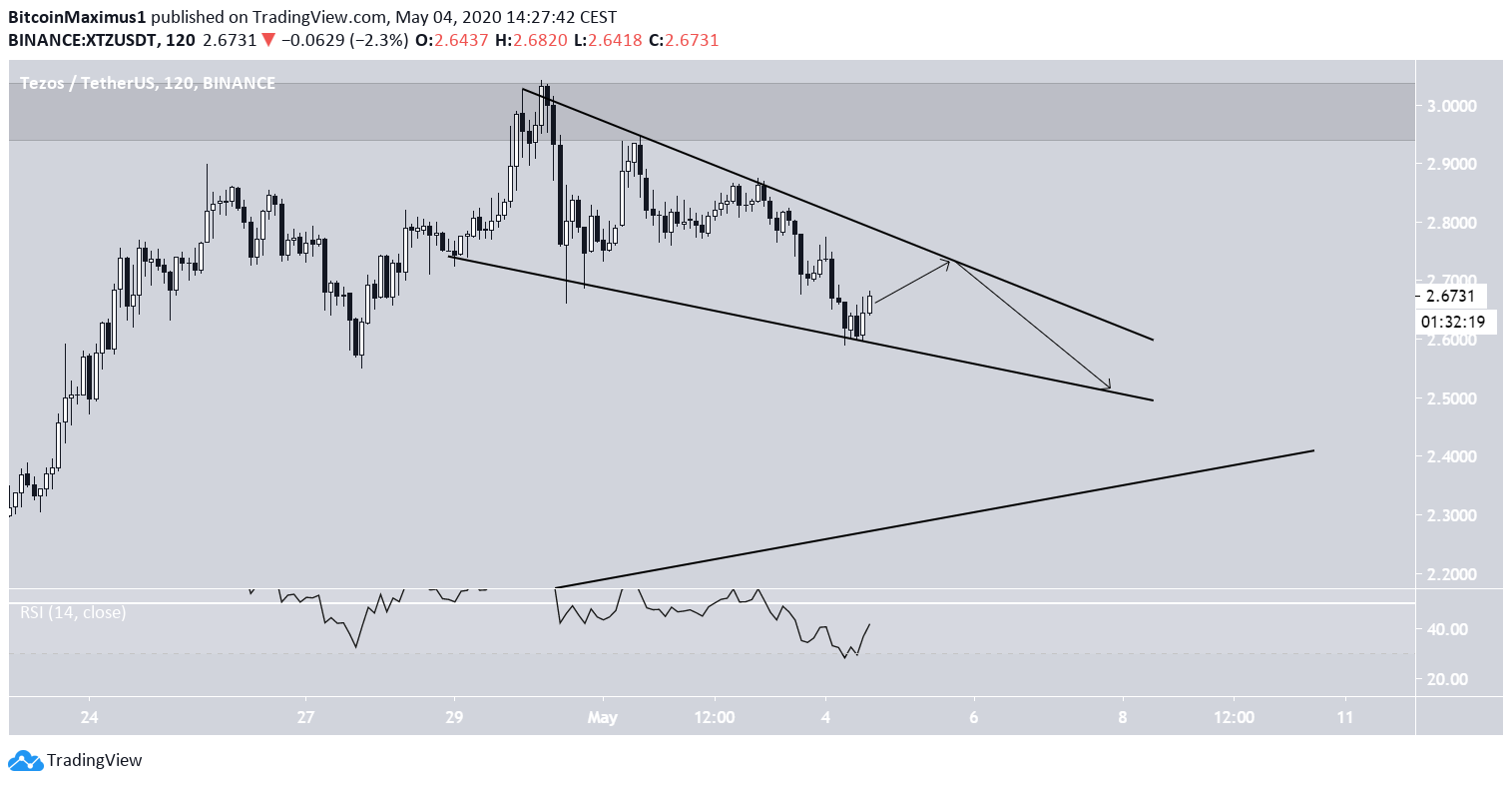 TEZOS Price Movement