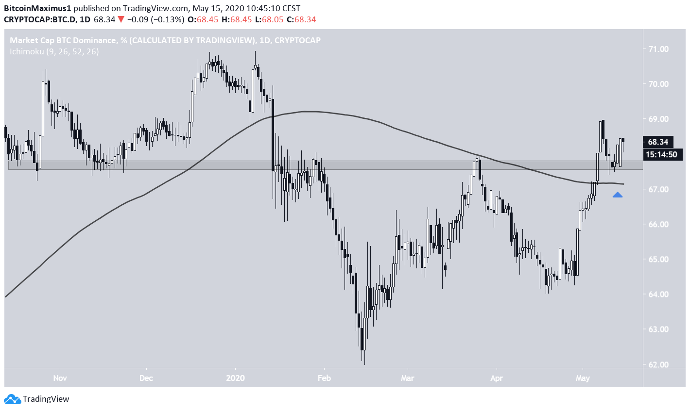 Bitcoin Dominance Chart