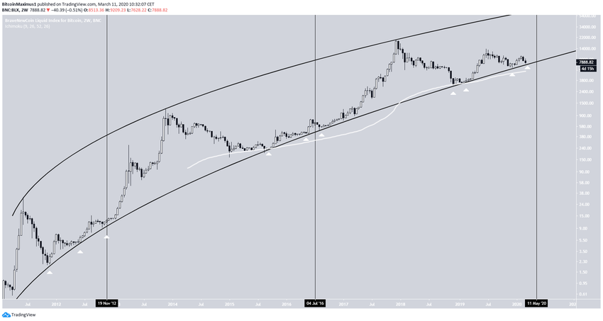 Bitcoin Logarithmic Growth Curve