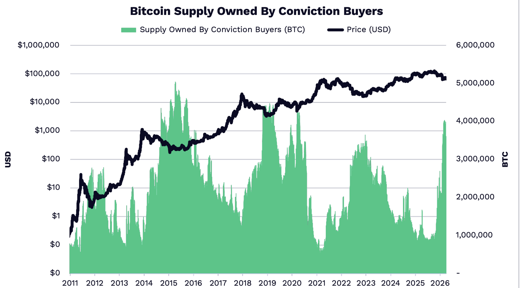 Bitcoin Accumulation By Conviction Buyers