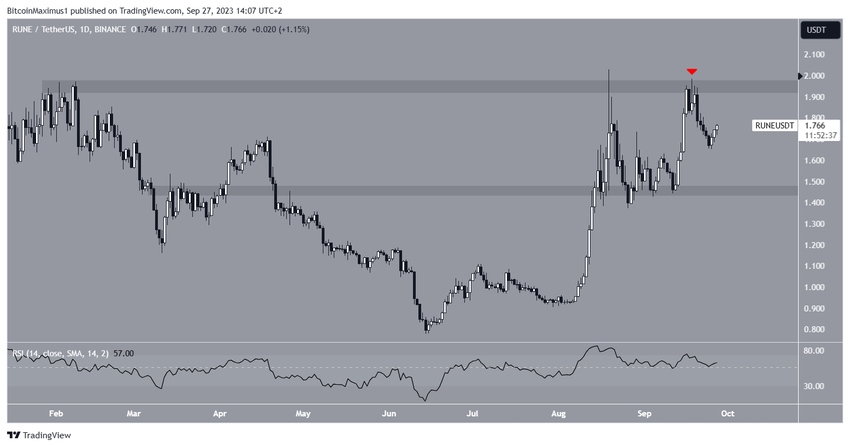 THORChain (RUNE) Price Movement