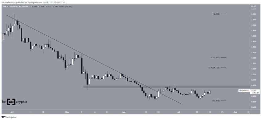 Dzienny wykres 1INCH