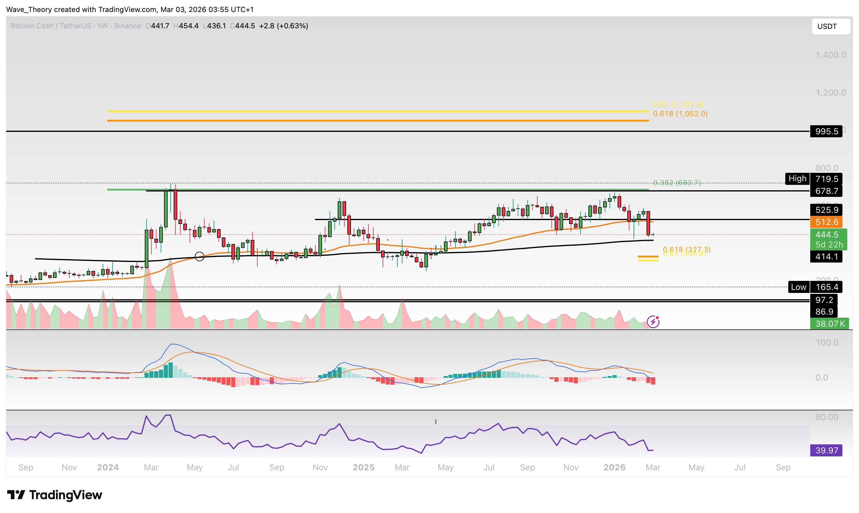 BCH Chart Analyse BeInCrypto