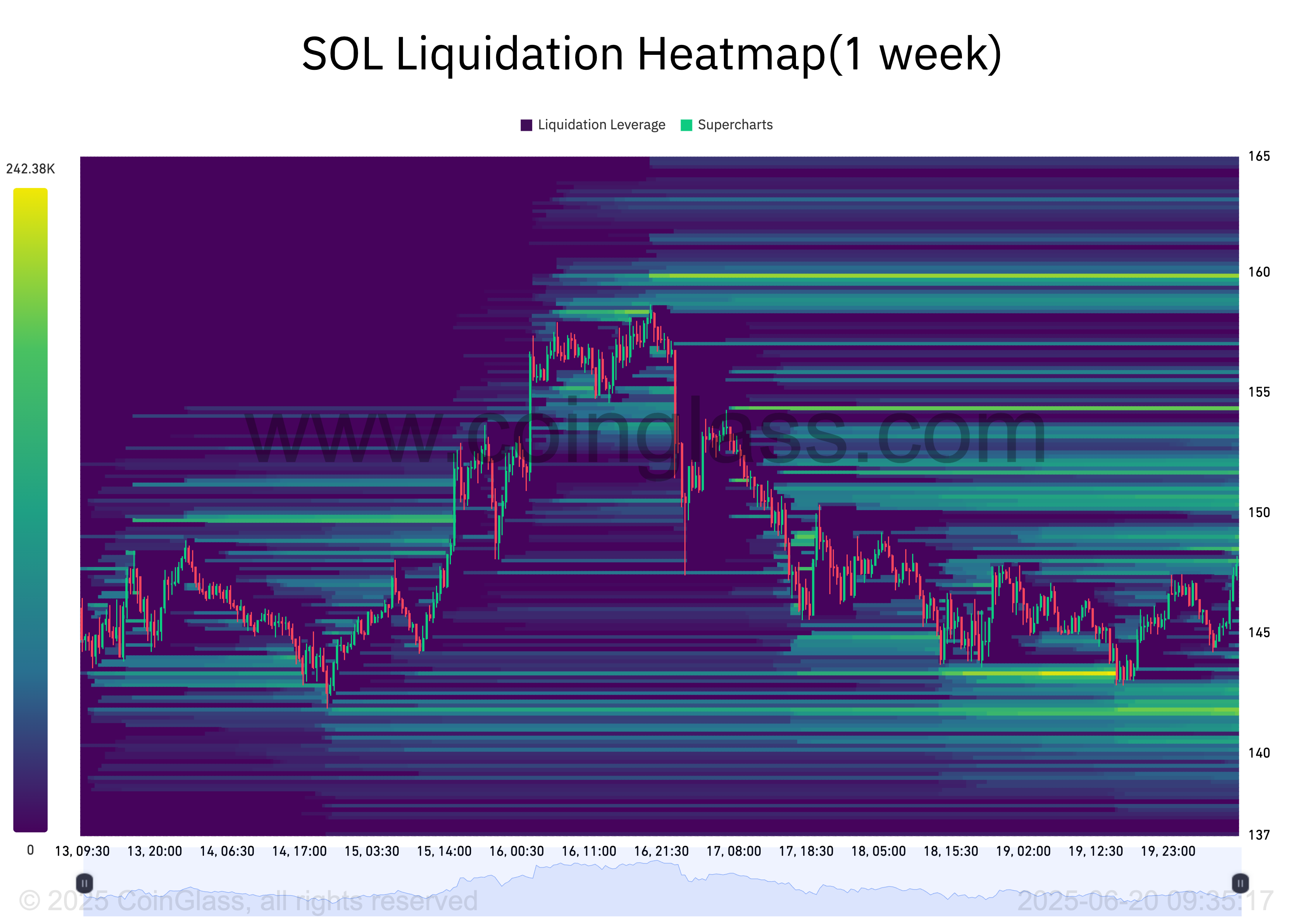 SOL Liquidation Heatmap