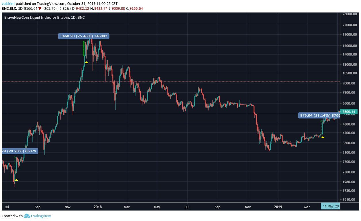 2017 bitcoin rate of increase