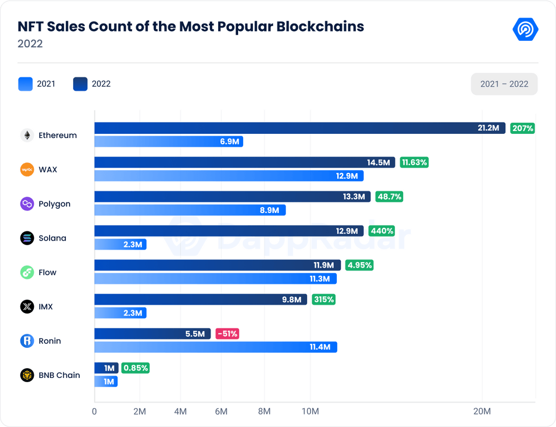 NFT Sales Count per Blockchain