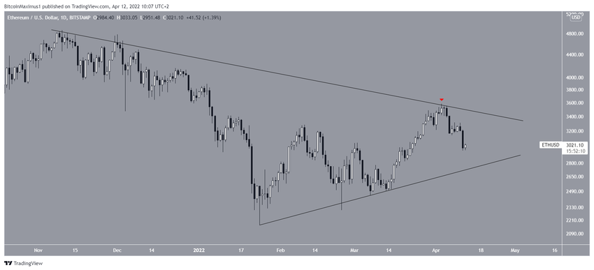 Ethereum - wykres dzienny