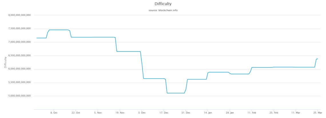 bitcoin difficulty