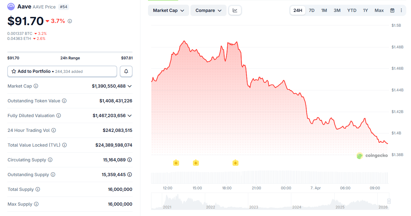 AAVE price performance