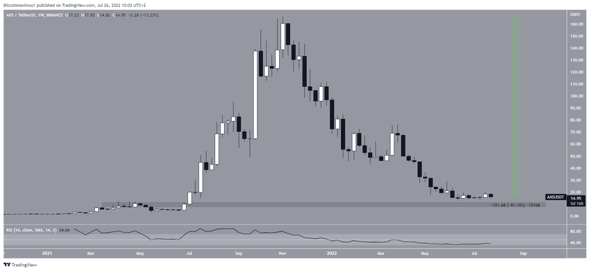 Phân tích kỹ thuật AXS