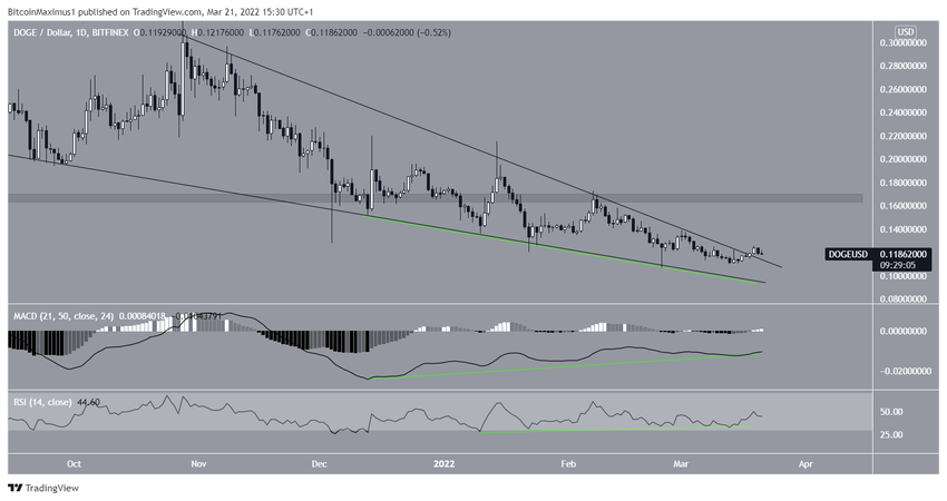 Zniżkujący klin Dogecoin
