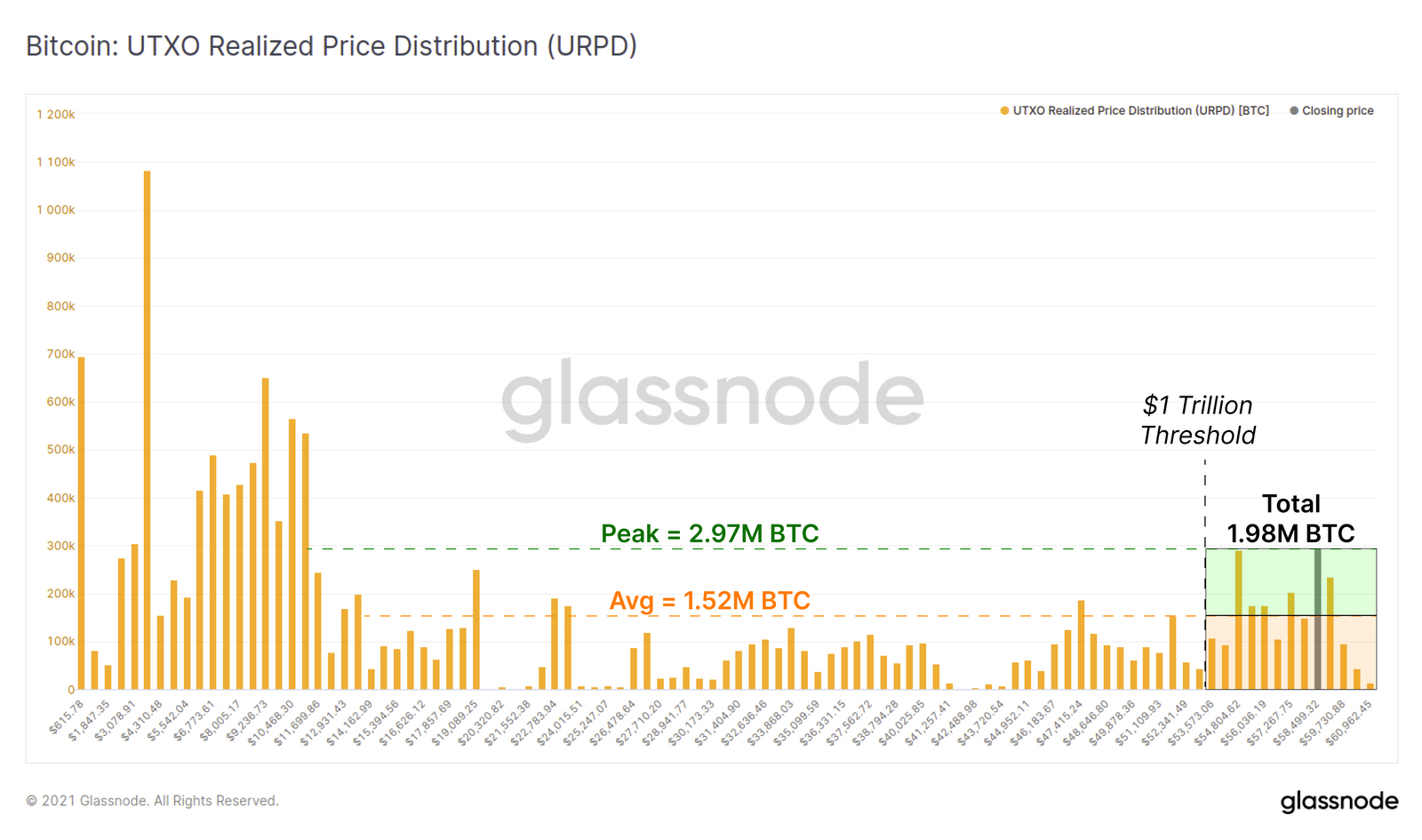 Glassnode UTXO URPD биткоин