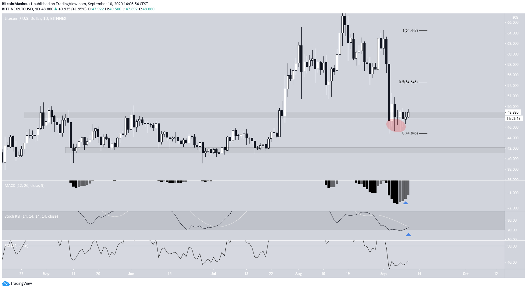 Litecoin Trading Range