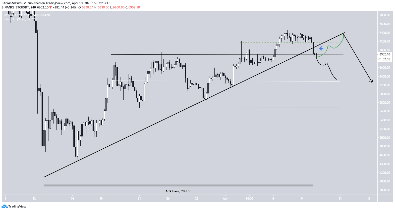 Bitcoin Ascending Support Line