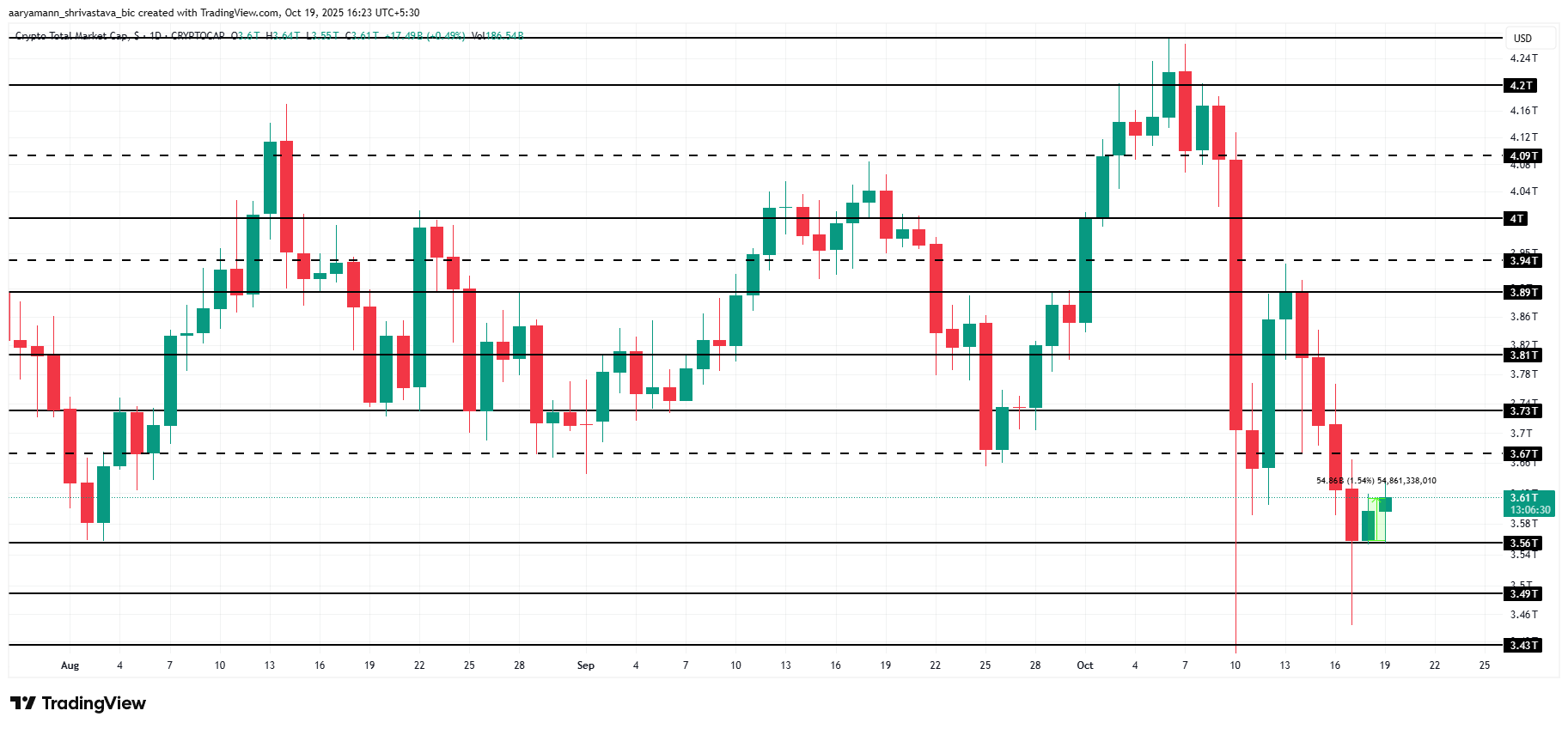 Total Crypto Market Cap Analysis