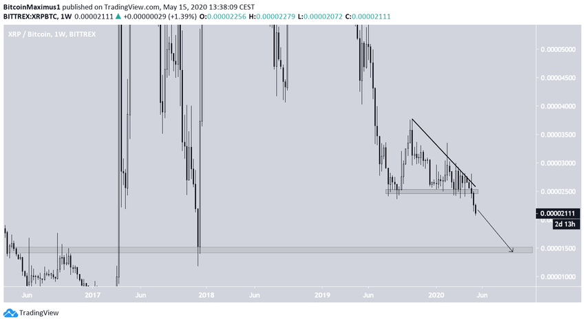 XRP Long-Term Movement