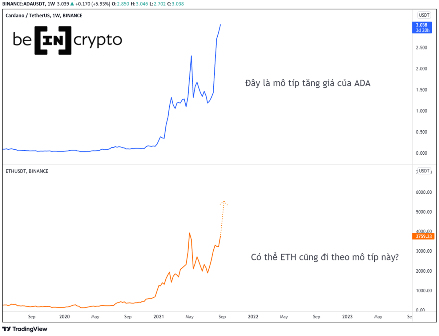 So sánh biểu đồ giá của ADA và ETH.