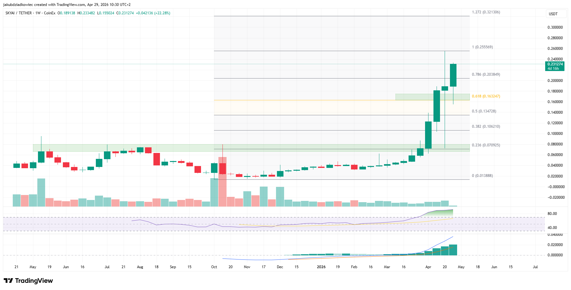 Biểu đồ hàng ngày của SKYAI